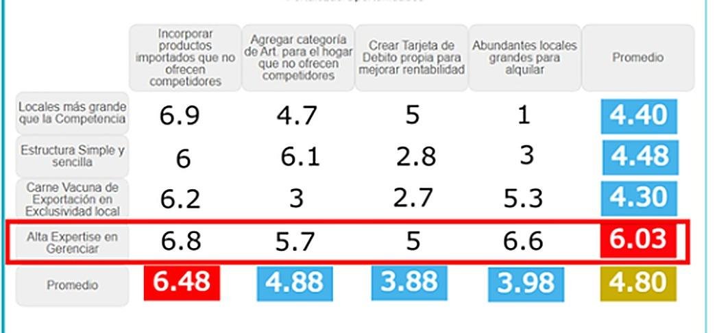 FODA Matemático terminado: cuatro fortalezas cruzadas con cuatro objetivos y el promedio de cada una