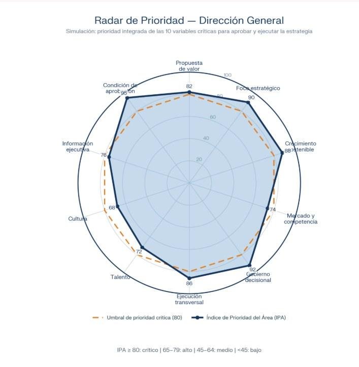 Radar de prioridad de las 10 variables críticas de Dirección General